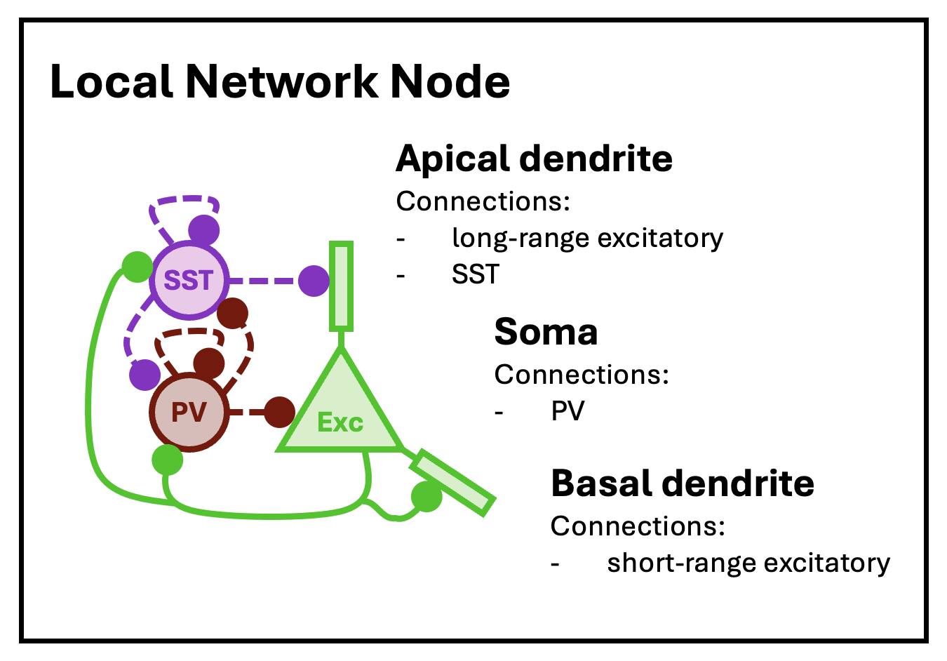 Image showing the general schema of a local network node.