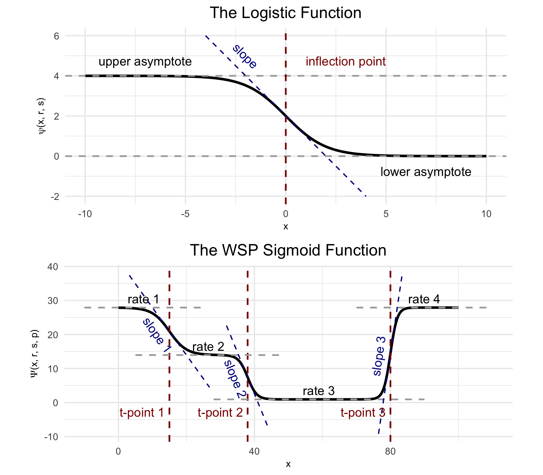 Demo plots of functions involved in wisp, the logistic function