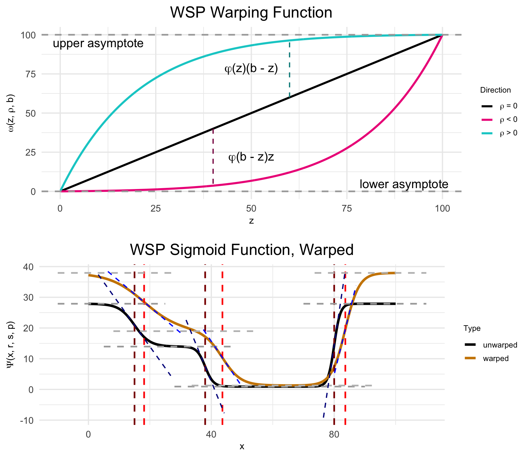 Demo plots of functions involved in wisp, warping function