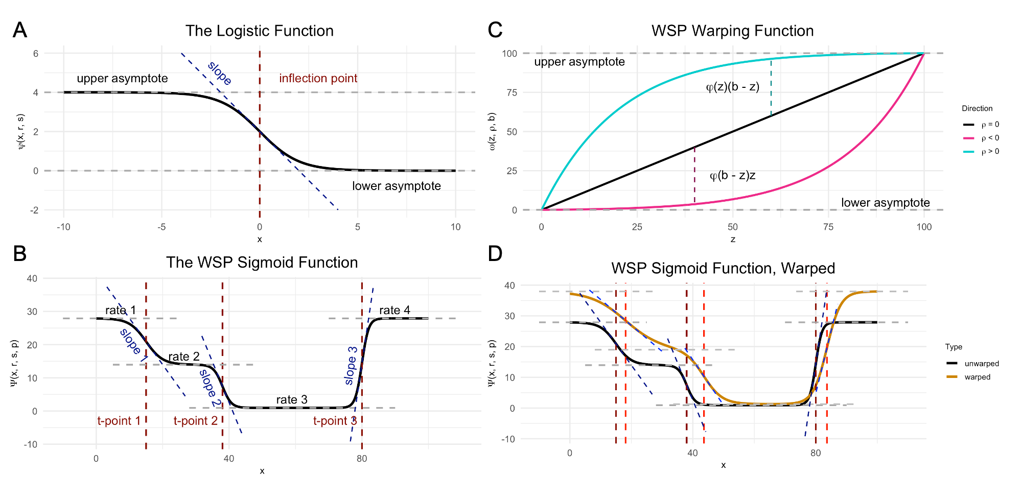 Demo plots of functions involved in wisp