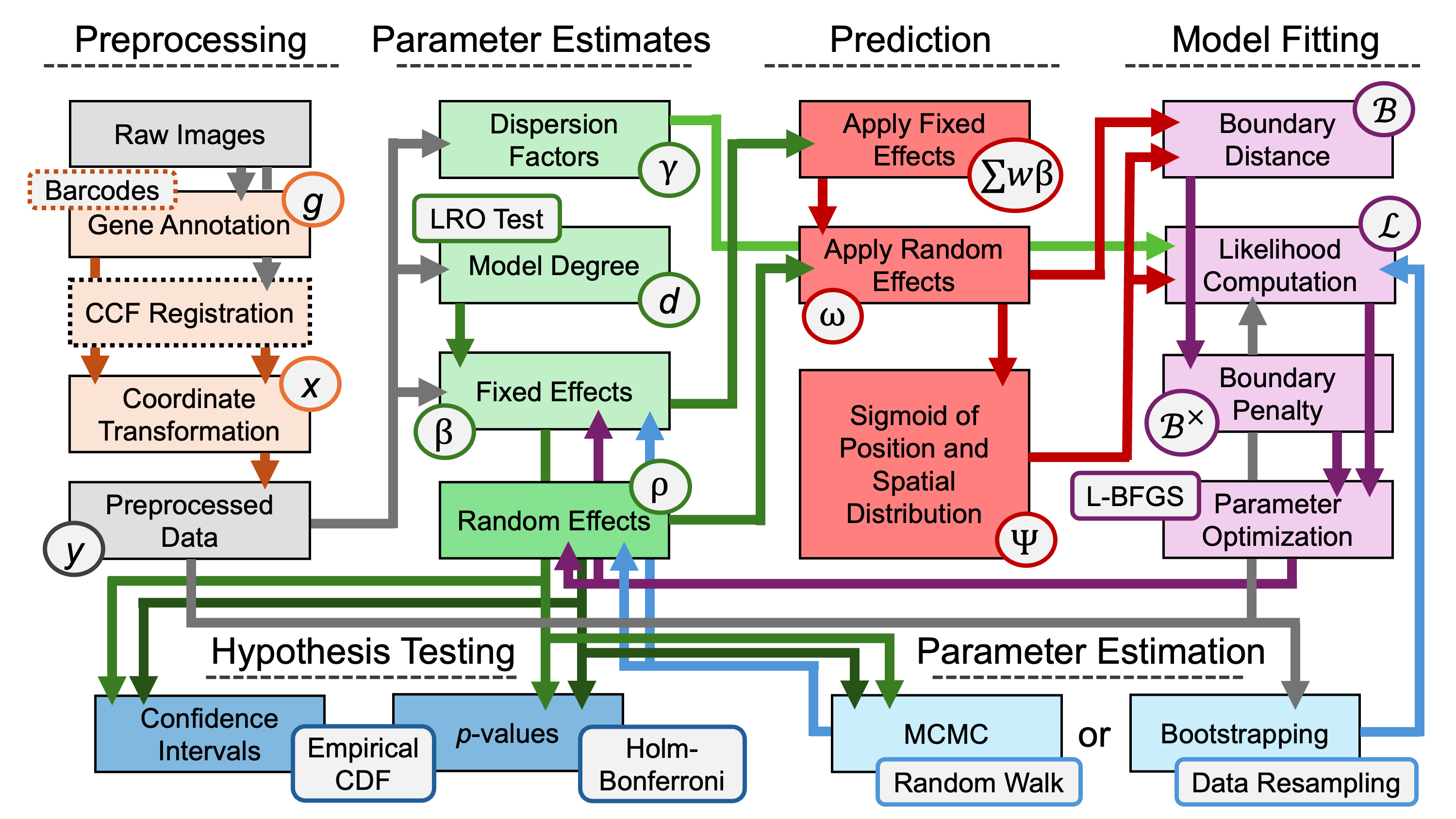 Diagram of full modeling pipeline