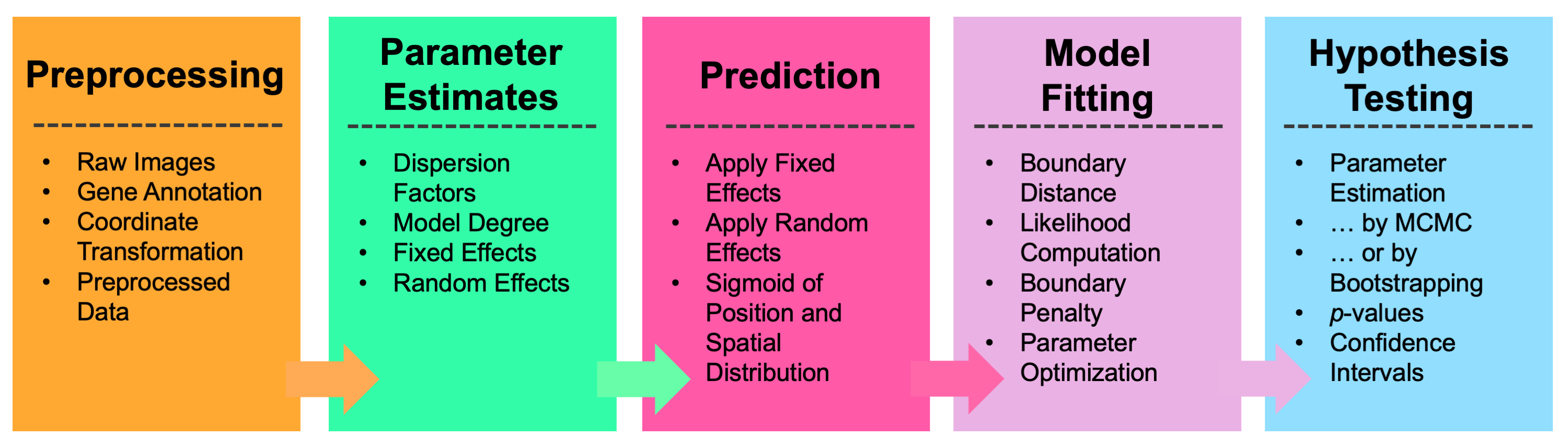Diagram of top-level of wisp modeling pipeline